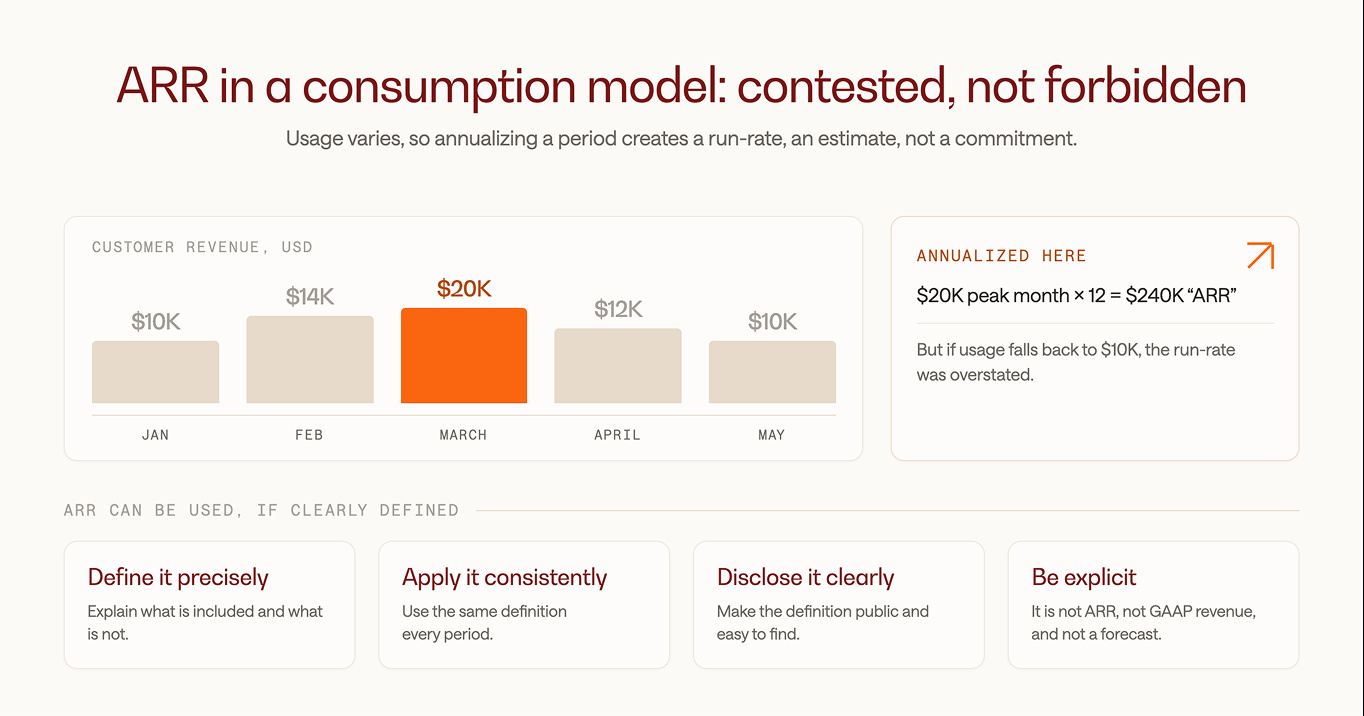 ARR in a consumption model: contested, not forbidden
