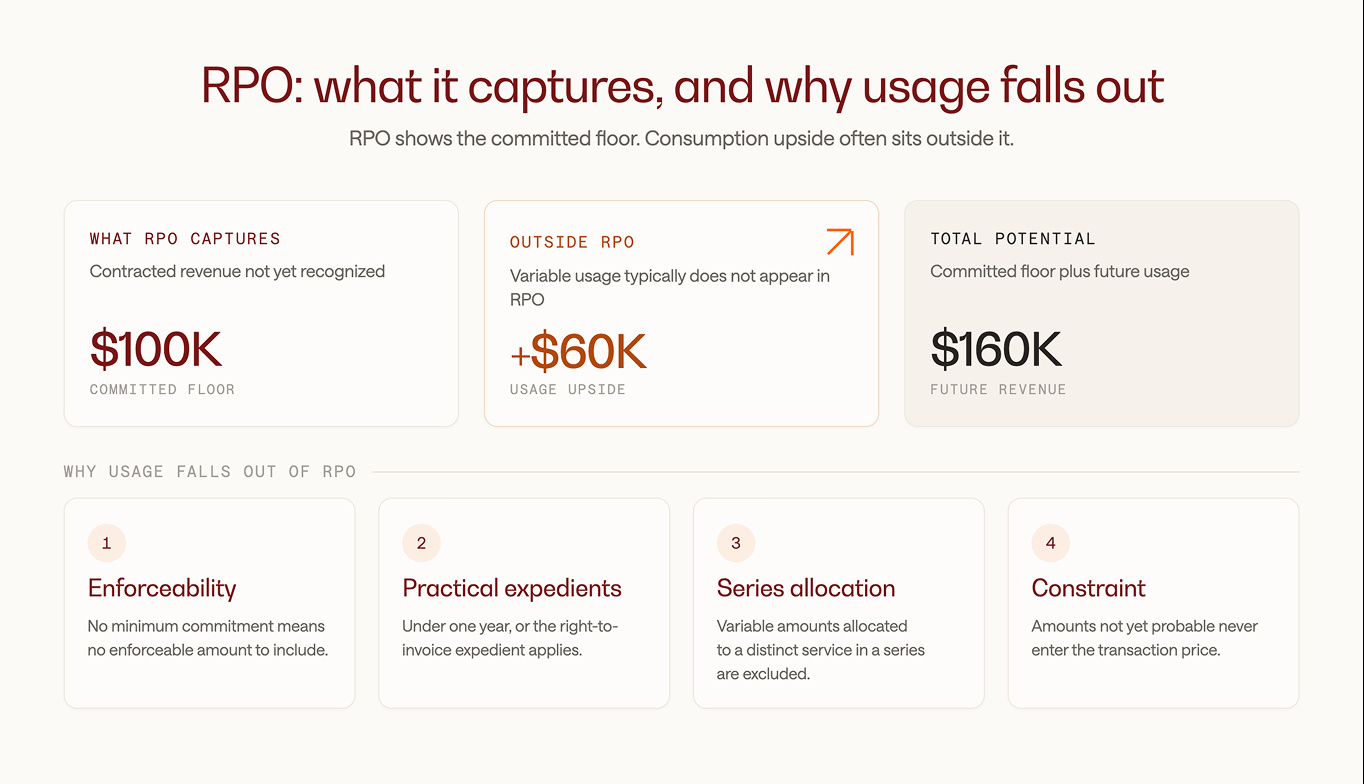 RPO: what it captures, and why usage falls out of it